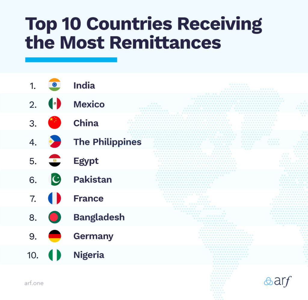 Top 10 Countries Receiving The Most Remittances arf Borderless